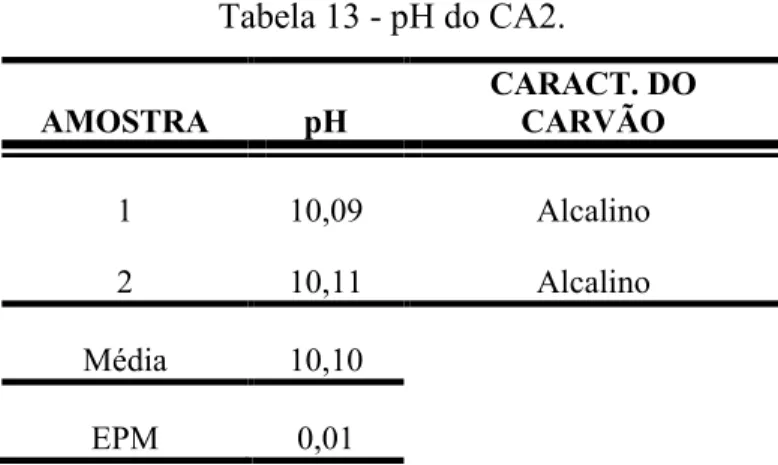 Tabela 13 - pH do CA2.  AMOSTRA pH CARACT. DO CARVÃO 1 10,09 Alcalino 2 10,11 Alcalino Média 10,10 EPM 0,01