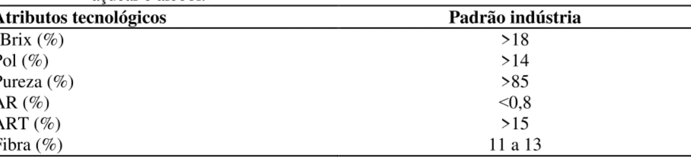Tabela 2  –  Padrão dos atributos tecnológicos para utilização da cana-de-açúcar na indústria de  açúcar e álcool