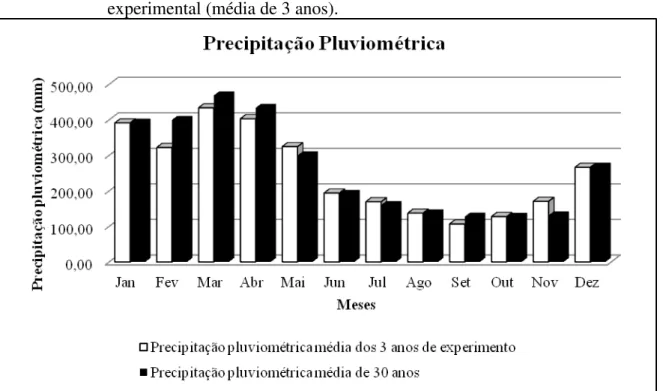 Figura  2  –   Média  da  precipitação  pluviométrica  dos  últimos  trinta  anos  e  do  período  experimental (média de 3 anos)