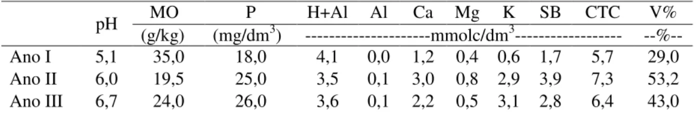 Tabela 7 - Análise de solo da área experimental nos três anos de cultivo. 