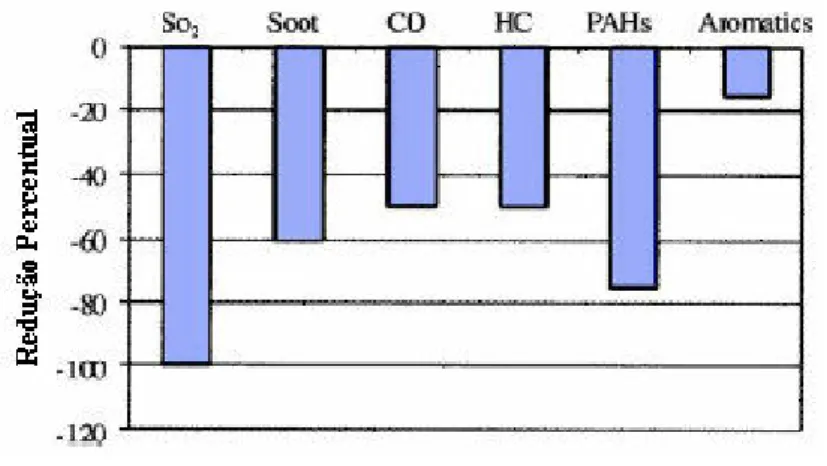 Gráfico 3.2: Redução de gases poluentes do biodiesel em relação ao diesel(%)