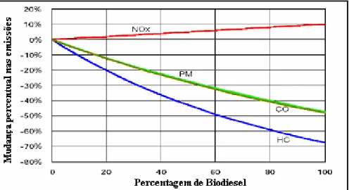 Gráfico 3.3: Impactos do uso de biodiesel e suas misturas com diesel sobre o aumento as emissões de NO x em motores de veículos pesados