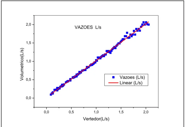 Figura 39 - Correlação entre as vazões do vertedor e do método volumétrico. 