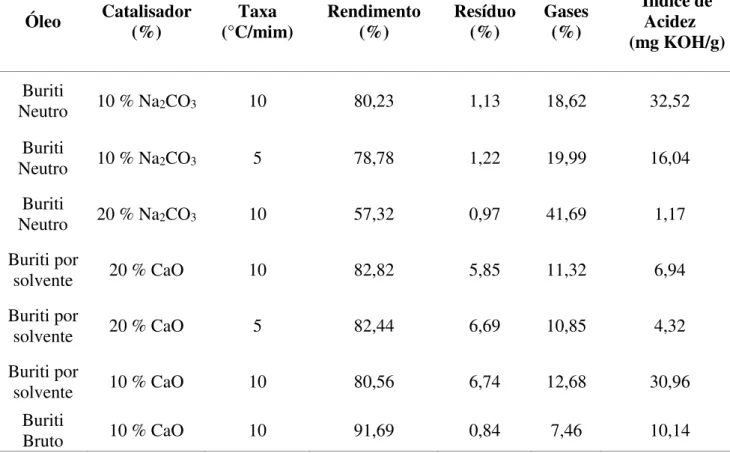 Tabela 3.3 - Resultados de reações de craqueamento térmico catalítico com Na 2 CO 3  e CaO