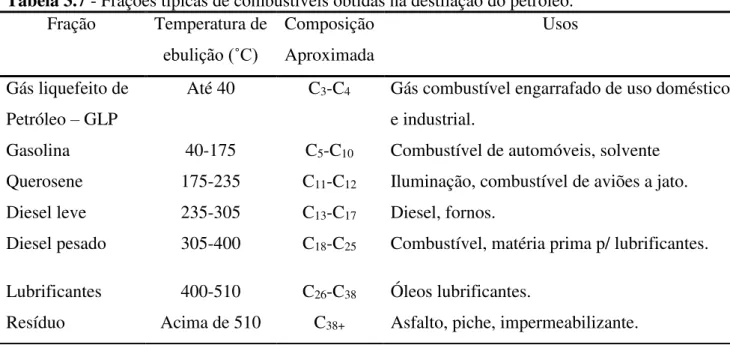 Tabela 3.7 - Frações típicas de combustíveis obtidas na destilação do petróleo. 