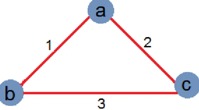 Figura 2.2. Grafo com 3 arestas e 3 nós 