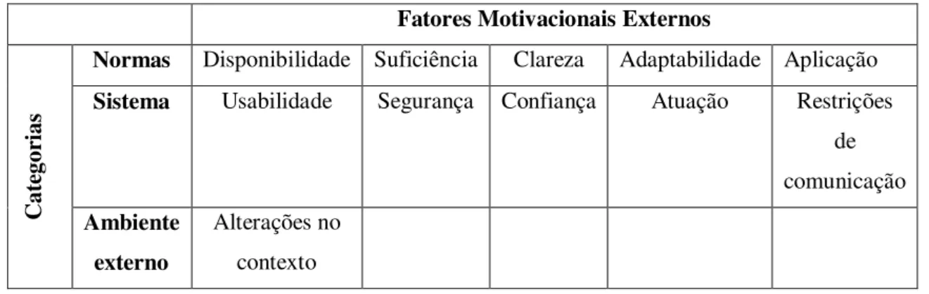 Tabela 2.2. Visão geral dos fatores motivacionais da motivação extrínseca. Adaptado de [BEZERRA, 2012] 