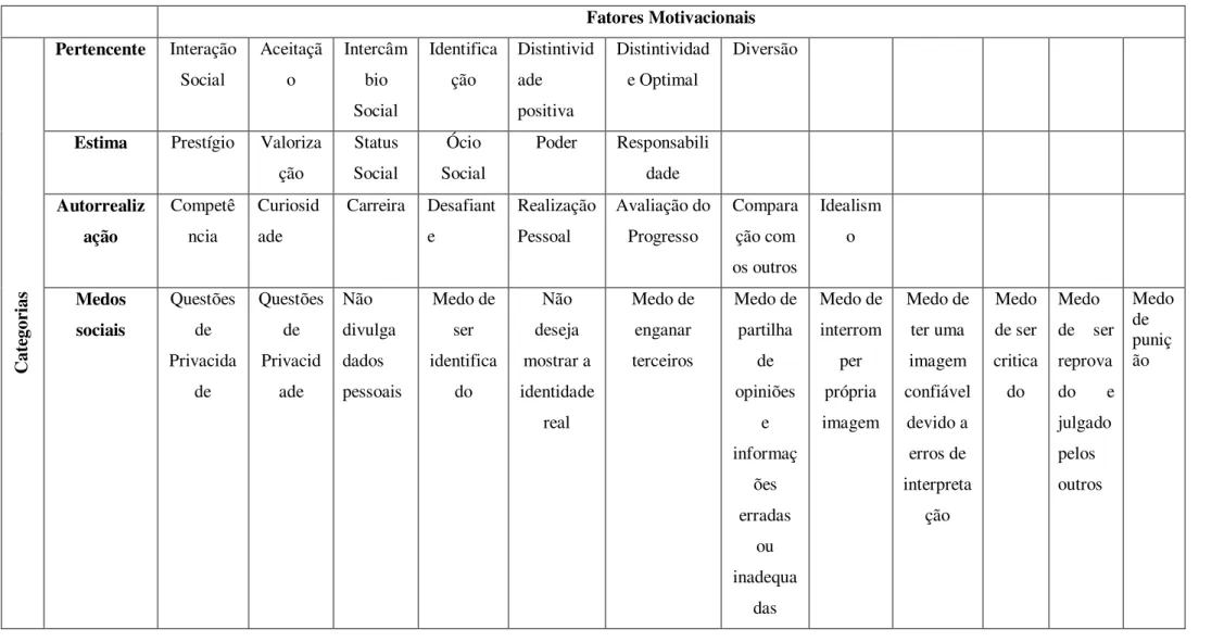 Tabela 2.3. Visão geral dos fatores motivacionais da motivação intrínseca. Adaptado de [BEZERRA, 2012] 