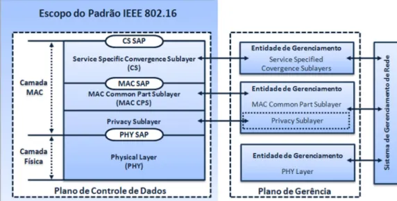 Figura 2.1 – Pilha de protocolo do IEEE 802.16. 