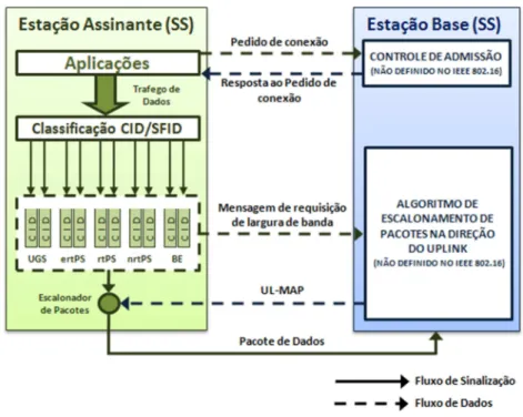 Figura 2.3 – Arquitetura de QoS do IEEE 802.16. 