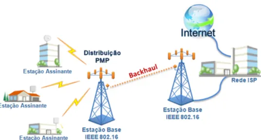 Figura 3.1 – Rede IEEE 802.16 PMP 