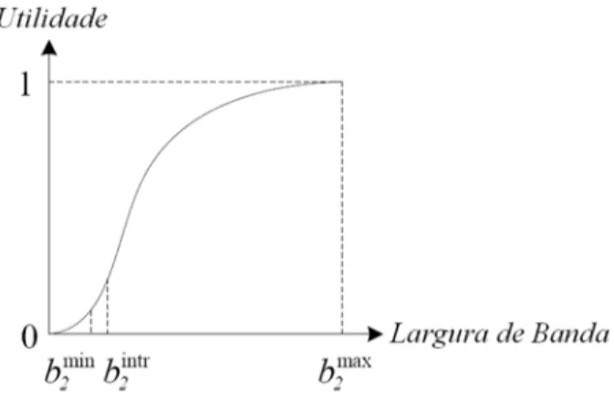 Figura 3.3 – Função utilidade para tráfego da classe 2. 