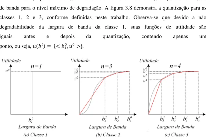 Figura 3.5 – Quantização das funções utilidade com intervalos de largura de banda iguais