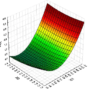 Gráfico 10. Superfície de resposta para umidade final X bs  em função de X 1  e X 2 