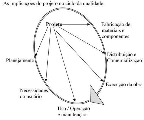 Figura 1 – Ciclo da Qualidade na Construção 