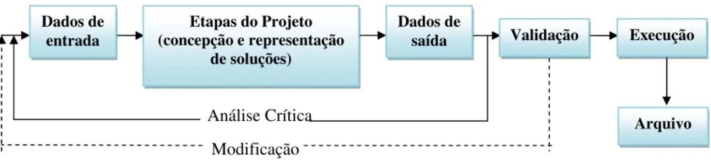 Figura 2 – Processo de projeto segundo a ótica da gestão da qualidade. 