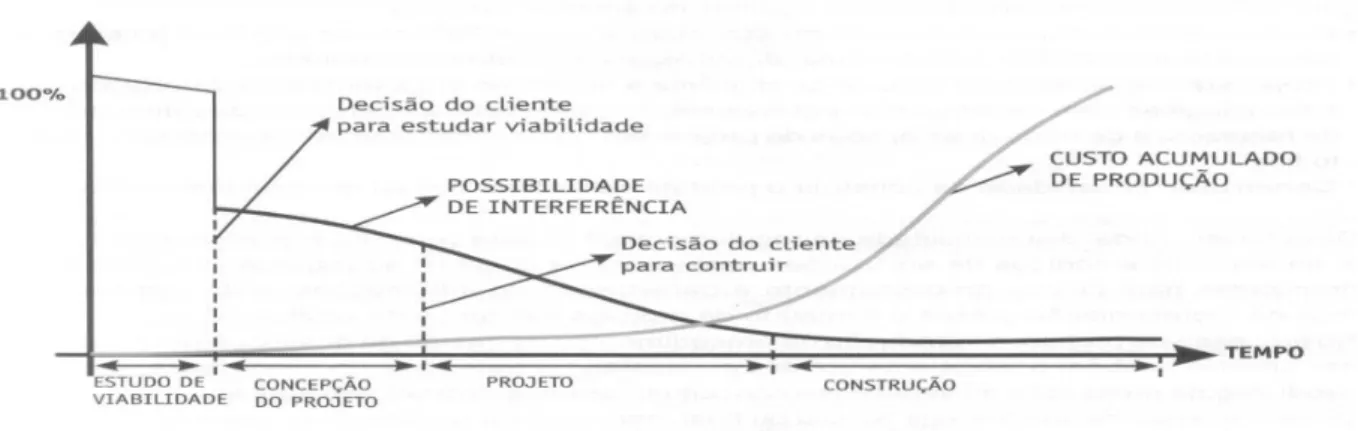 Figura  3  –  A  chance  de  reduzir  o  custo  de  falhas  do  edifício  em  relação  ao  avanço  do  empreendimento