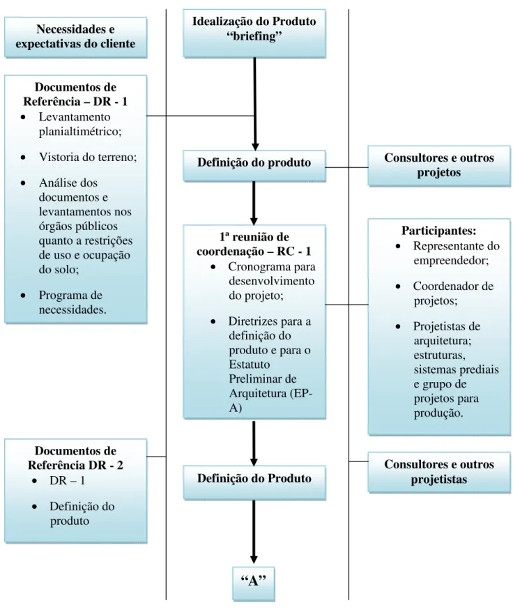 Figura 9 - Fluxograma – Exemplo de fluxo de reuniões e etapas de coordenação (1ª parte) 