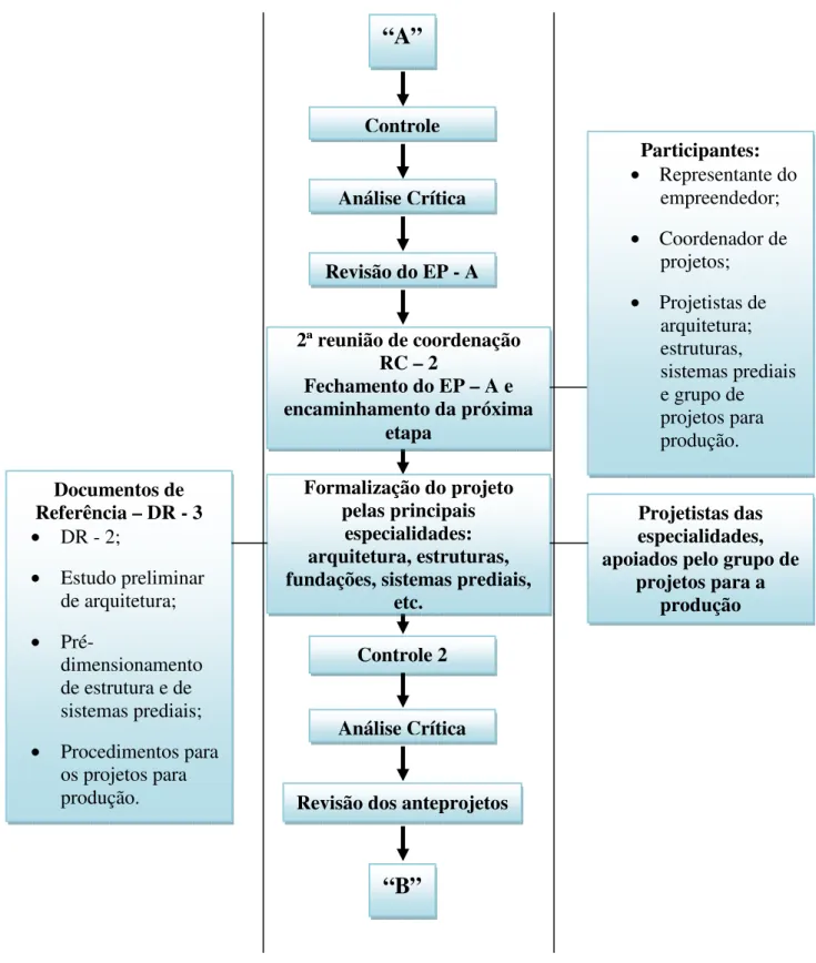 Figura 10 - Fluxograma – Exemplo de fluxo de reuniões e etapas de coordenação (2ª parte) 