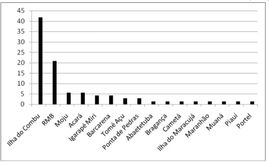 Gráfico 3 - Local de nascimento dos entrevistados na ilha do Combu, Estado do Pará (em %)