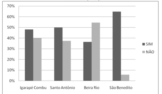Gráfico 7 - Nível de participação dos entrevistados em organizações comunitárias na ilha do Combu,  Estado do Pará (em %)
