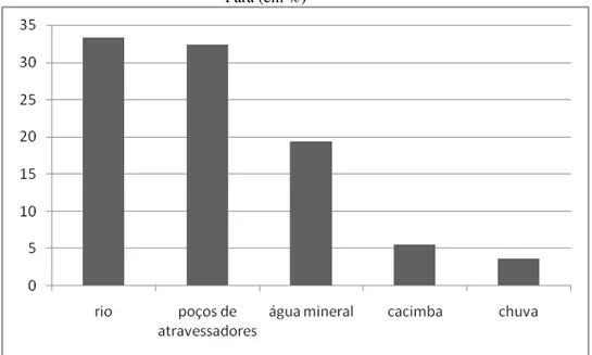 Gráfico 8 - Fontes de obtenção de água utilizadas pelos entrevistados na ilha do Combu, Estado do  Pará (em %) 