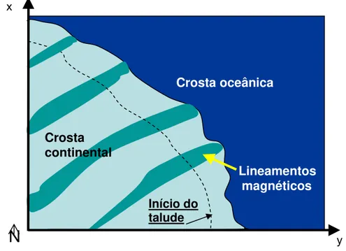 Figura 2.1:  Representação esquemática de uma região contendo feições lineares magnéticas cortando  exclusivamente a crosta continental