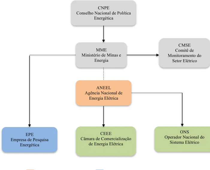 Figura 2.2 - Agentes Institucionais do Setor Elétrico  CNPE 