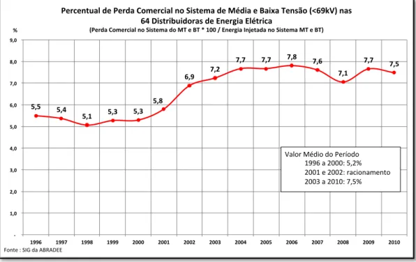Figura 2.5 - Percentual de Perda Comercial no Sistema de Média e Baixa Tensão. 