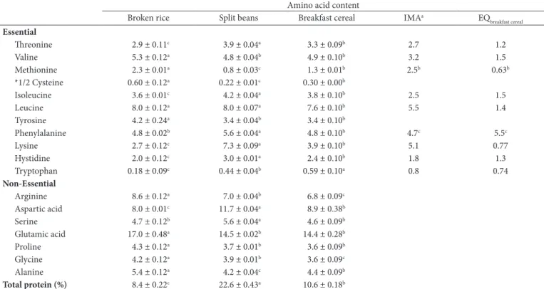 Table 3. Total proteins (%) and total amino acid (mg.100 mg –1  of protein) contents in broken rice, split beans, rice and beans breakfast flake, and  reference standard (mg.100 mg –1  of protein) (INSTITUTE…, 2005) and chemical score of the breakfast flak