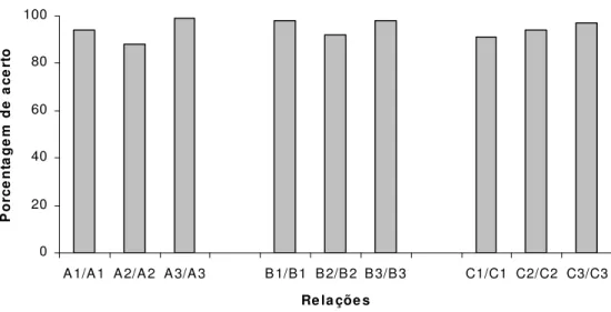 Figura 1.5. Porcentagem média de acerto para cada relação no treino de identidade com  máscaras aplicado aos Conjuntos A, B e C na Fase 2