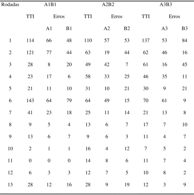 Tabela 1.5. Total de tentativas incorretas (TTI) e distribuição dos erros para cada par de  S+ em cada rodada de MRDSC da Subfase 3.1 da Fase 3
