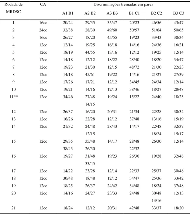 Tabela  1.7.  Critério  de  avaliação  para  encerramento  de  sessão  (CA),  e  resultados  (número de tentativas corretas / total de tentativas da sessão) para cada par de treino AB  BC para cada uma das 21 rodadas de MRDSC na subfase 3.3