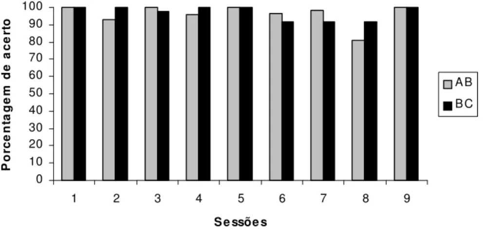 Figura 1.11. Porcentagem de acerto nas sessões de identidade aplicadas na Subfase 3.3  formadas pelos conjuntos de estímulos AB e BC