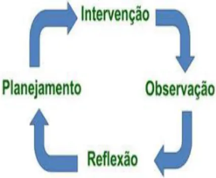 Figura 1- Ação circular da pesquisa-ação (BORTONI-RICARDO, 2008) 