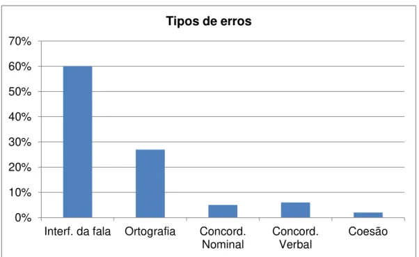 Gráfico 2 - Tipos de erros observados nos textos dos alunos. 