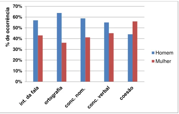 Gráfico 3- Percentual de ocorrências considerando a variável Sexo. 