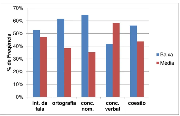 Gráfico 4. Percentual de ocorrências considerando a Renda. 