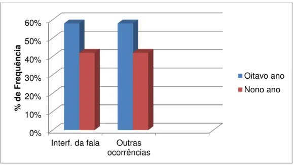 Gráfico 8. Percentual de ocorrência, em rodada binária, considerando a variável série