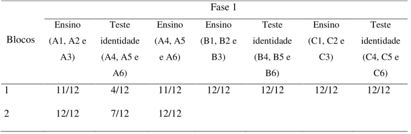 Tabela 2 – Número de acertos sobre o número de tentativas nos blocos da fase 1 do estudo  (ensino  de  linha  de  base  e  testes  de  emparelhamento  por  identidade  com  os  estímulos  dos  conjuntos “A”, “B” e “C”) do participante DR
