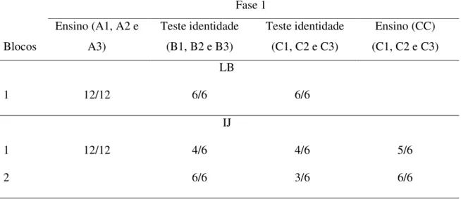 Tabela  3:  Número  de  acertos  sobre  o  número  de  tentativas  nos  blocos  da  fase  1  do  estudo  (linha  de  base  e  testes  de  emparelhamento  por  identidade  com  os  estímulos  dos  conjuntos 