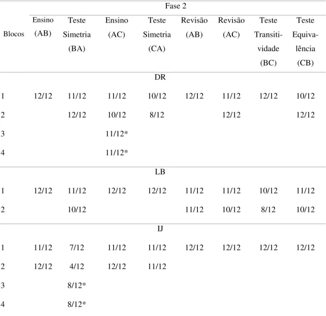 Tabela 4 - Número de acertos sobre o número de tentativas nos blocos da fase 2 do estudo  (linha de base e testes de emparelhamento arbitrário com os estímulos dos conjuntos “A”, 