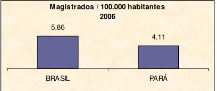 Gráfico 1: Magistrados/100.000 habitantes  2006                Magistrados / 100.000 habitantes20065,86 4,11BRASIL PARÁ