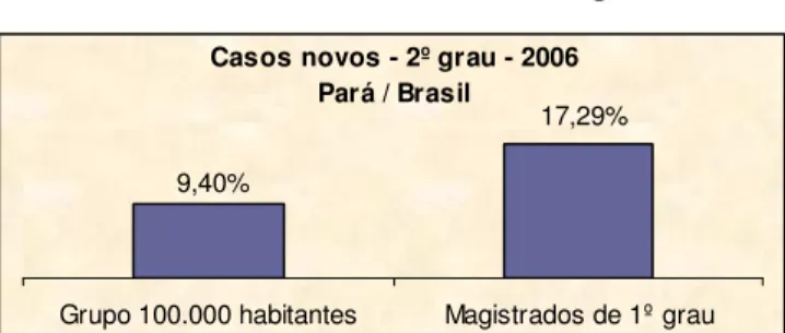 Gráfico 7: Casos Novos - 2 º grau - 2006 