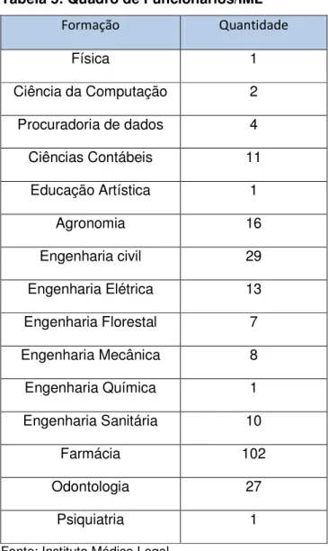 Tabela 5: Quadro de Funcionários/IML 
