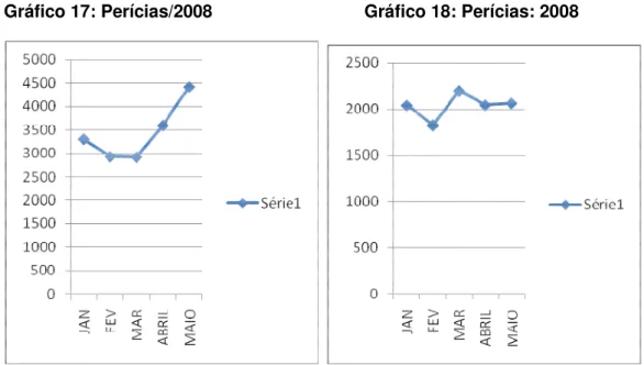 Gráfico 17: Perícias/2008                               Gráfico 18: Perícias: 2008 