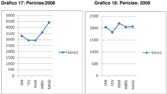 Gráfico 17: Perícias/2008                               Gráfico 18: Perícias: 2008 