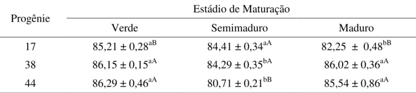 Tabela 5. Teor de umidade (%) do epicarpo do camu-camu de diferentes progênies e em três  estádios de maturação