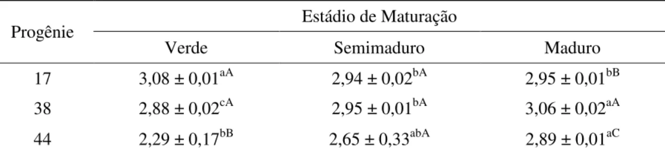 Tabela 7. Valor de pH do epicarpo do camu-camu de diferentes progênies e em três estádios  de maturação
