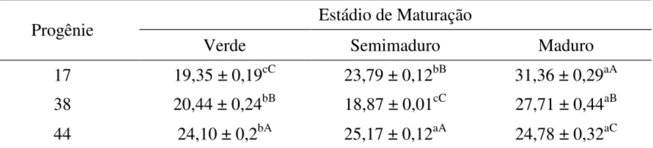 Tabela 11. Teor de fibras (mg/100g) do epicarpo do camu-camu de diferentes progênies e em  três estádios de maturação (b.s)